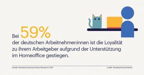 Arbeitgeber im Vertrauenshoch -